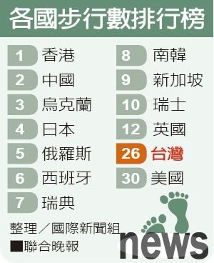 各國步行數排行榜
整理／國際新聞組 