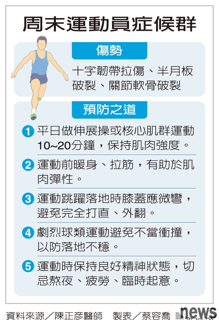 周末運動員症候群
<br />圖／聯合報提供 